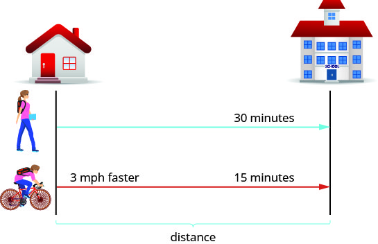 Uma casa e uma escola são representadas por duas linhas separadas. Há uma linha marcada caminhando da casa até a escola que leva 30 minutos. Há uma linha marcada de bicicleta da casa até a escola que leva 15 minutos e é 3 mph mais rápida. O espaço entre a casa e a escola está marcado à distância.