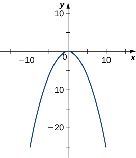 This figure is the graph of an upside down parabola with its highest point at the origin of a rectangular coordinate system.