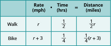 A table with three rows and four columns. The first row is a header row and reads from left to right blank, Rate (mph), Time (hrs), and Distance (miles). Below the blank header cell, we have walk and bike. Below the rate header cell, we have r and r plus 3. Below the time header cell, we have 1/2 and 1/4. Below the distance cell we have 1/2 times r and 1/4 times the quantity (r plus 3).