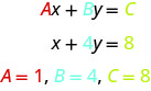 En esta figura, vemos la ecuación lineal Ax más Por es igual a C. Debajo de esta se encuentra la ecuación x más 4y es igual a 8. Debajo de esto están los valores A es igual a 1, B es igual a 4 y C es igual a 8.