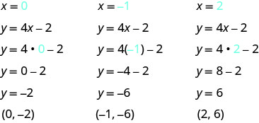 此图有三列。 第一列的顶部是值 x 等于 0。 在此之下是方程 y 等于 4x 减去 2。 下面是相同的方程，用 0 代替 x: y 等于 4 乘以 0 减去 2。 下方是 y 等于 0 减去 2。 下方是 y 等于负 2。 在此之下是有序对（0，负 2）。 第二列的顶部是值 x 等于负 1。 在此之下是方程 y 等于 4x 减去 2。 下方是相同的方程，用负 1 代替 x: y 等于 4 倍减去 1 减去 2。 下方是 y 等于负 4 减去 2。 下方是 y 等于负 6。 在此之下是有序对（负 1，负 6）。 第三列的顶部是值 x 等于 2。 在此之下是方程 y 等于 4x 减去 2。 下面是相同的方程，用 2 代替 x: y 等于 4 乘以 2 减去 2。 下方是 y 等于 8 减去 2。 在此之下是 y 等于 6。 下方是有序对 (2, 6)。