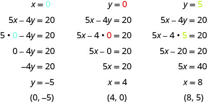Cette figure comporte trois colonnes. En haut de la première colonne se trouve la valeur x égale à 0. En dessous se trouve l'équation 5x moins 4y égale 20. En dessous se trouve la même équation avec 0 substitué à x : 5 fois 0 moins 4y est égal à 20. En dessous de ce chiffre, 0 moins 4 y est égal à 20. En dessous de cela, moins 4 y est égal à 20. En dessous, y est égal à moins 5. En dessous se trouve la paire ordonnée (0, moins 5). En haut de la deuxième colonne se trouve la valeur y égale à 0. En dessous se trouve l'équation 5x moins 4y égale 20. En dessous se trouve la même équation avec 0 substitué à y : 5x moins 4 fois 0 est égal à 20. En dessous, 5 x moins 0 est égal à 20. En dessous, 5 x égale 20. En dessous, x est égal à 4. En dessous se trouve la paire ordonnée (4, 0). En haut de la troisième colonne se trouve la valeur y égale à 5. En dessous se trouve l'équation 5x moins 47 égale 20. En dessous se trouve la même équation avec 5 substitué à y : 5x moins 4 fois 5 égale 20. En dessous se trouve l'équation 5x moins 20 égale 20. En dessous, 5 x égale 40. En dessous, x est égal à 8. En dessous se trouve la paire commandée (8, 5).
