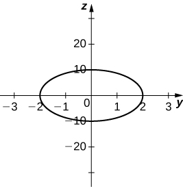 This figure is the graph of an ellipse centered at the origin of a rectangular coordinate system.