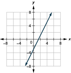 The figure shows a straight line on the x y-coordinate plane. The x-axis of the plane runs from negative 7 to 7. The y-axis of the plane runs from negative 7 to 7. The straight line goes through the points (negative 2, negative 7), (negative 1, negative 5), (0, negative 3), (1, negative 1), (2, 1), (3, 3), (4, 5), and (5, 7). There are arrows at the ends of the line pointing to the outside of the figure.