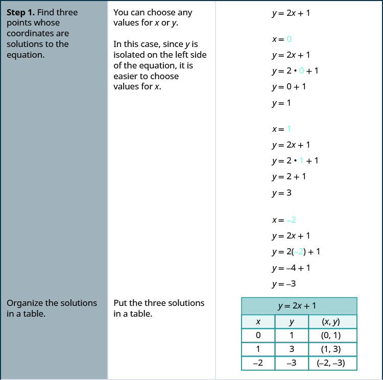 The figure shows the three step procedure for graphing a line from the equation using the example equation y equals 2x minus 1. The first step is to “Find three points whose coordinates are solutions to the equation. Organize the solutions in a table”. The remark is made that “You can choose any values for x or y. In this case, since y is isolated on the left side of the equation, it is easier to choose values for x”. The work for the first step of the example is shown through a series of equations aligned vertically. From the top down, the equations are y equals 2x plus 1, x equals 0 (where the 0 is blue), y equals 2x plus 1, y equals 2(0) plus 1 (where the 0 is blue), y equals 0 plus 1, y equals 1, x equals 1 (where the 1 is blue), y equals 2x plus 1, y equals 2(1) plus 1 (where the 1 is blue), y equals 2 plus 1, y equals 3, x equals negative 2 (where the negative 2 is blue), y equals 2x plus 1, y equals 2(negative 2) plus 1 (where the negative 2 is blue), y equals negative 4 plus 1, y equals negative 3. The work is then organized in a table. The table has 5 rows and 3 columns. The first row is a title row with the equation y equals 2x plus 1. The second row is a header row and it labels each column. The first column header is “x”, the second is “y” and the third is “(x, y)”. Under the first column are the numbers 0, 1, and negative 2. Under the second column are the numbers 1, 3, and negative 3. Under the third column are the ordered pairs (0, 1), (1, 3), and (negative 2, negative 3).