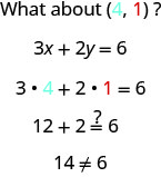 A figura mostra uma série de equações para verificar se o par ordenado (4, 1) é uma solução para a equação 3x mais 2y é igual a 6. A primeira linha diz “E quanto a (4, 1)?”. O 4 é colorido em azul e o 1 é vermelho. A segunda linha afirma que a equação de duas variáveis 3x mais 2y é igual a 6. A terceira linha mostra o par ordenado substituído na equação de duas variáveis, resultando em 3 (4) mais 2 (1) igual a 6, onde o 4 é colorido em azul para mostrar que é o primeiro componente no par ordenado e o 1 é vermelho para mostrar que é o segundo componente no par ordenado. A quarta linha é a equação simplificada 12 mais 2 é igual a 6. Um ponto de interrogação é colocado acima do sinal de igual para indicar que não se sabe se a equação é verdadeira ou falsa. A quinta linha é a declaração simplificada adicional 14 não igual a 6. Um sinal de “não é igual” é escrito entre os dois números e parece um sinal de igual com uma barra cruzada.