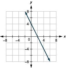 La figura muestra una línea recta en el plano de la coordenada x y. El eje x del plano va del negativo 7 al 7. El eje y del plano va de negativo 7 a 7. La recta pasa por los puntos (negativo 1, 6), (0, 4), (1, 2), (2, 0), (3, negativo 2), (4, negativo 4), y (5, negativo 6). Hay flechas en los extremos de la línea que apuntan hacia el exterior de la figura.