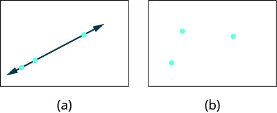 A Figura a mostra três pontos com uma linha reta passando por eles. A Figura b mostra três pontos que não estão na mesma linha.