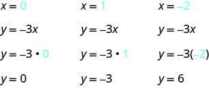 A figura mostra três conjuntos de equações usados para determinar pares ordenados a partir da equação y igual a menos 3x. O primeiro conjunto tem as equações: x é igual a 0 (onde o 0 é azul), y é igual a menos 3x, y é igual a menos 3 (0) (onde o 0 é azul), y é igual a 0. O segundo conjunto tem as equações: x é igual a 1 (onde o 1 é azul), y é igual a menos 3x, y é igual a menos 3 (1) (onde o 1 é azul), y é igual a menos 3. O terceiro conjunto tem as equações: x é igual a menos 2 (onde o menos 2 é azul), y é igual a menos 3x, y é igual a menos 3 (menos 2) (onde o menos 2 é azul), y é igual a 6.