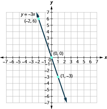 La figure montre une ligne droite passant par trois points sur le plan de coordonnées x. L'axe X du plan va de moins 7 à 7. L'axe Y du plan va de moins 7 à 7. Les points marquent les trois points qui sont étiquetés par leurs paires ordonnées (moins 2, 6), (0, 0) et (1, moins 3). Une ligne droite passe par les trois points. La ligne comporte des flèches aux deux extrémités pointant vers l'extérieur de la figure. La ligne est étiquetée avec l'équation y égale à moins 3x.