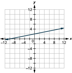 A figura mostra uma linha reta desenhada no plano da coordenada x y. O eixo x do plano vai de menos 12 a 12. O eixo y do plano vai de menos 12 a 12. A linha reta passa pelos pontos (menos 12, menos 1), (menos 8, 0), (menos 4, 1), (0, 2), (4, 3), (8, 4) e (12, 5). A linha tem setas nas duas extremidades apontando para a parte externa da figura.