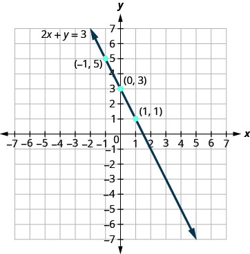 يوضِّح الشكل خطًا مستقيمًا مرسومًا عبر ثلاث نقاط على المستوى الإحداثي x y. يمتد المحور السيني للطائرة من سالب 7 إلى 7. يمتد المحور y للطائرة من سالب 7 إلى 7. تحدد النقاط النقاط الثلاث التي يتم تصنيفها بواسطة أزواجها المرتبة (السالبة 1، 5)، (0، 3)، (1، 1). يمر خط مستقيم عبر جميع النقاط الثلاث. يحتوي الخط على أسهم على كلا الطرفين تشير إلى الجزء الخارجي من الشكل. يتم تسمية الخط بالمعادلة 2x زائد y يساوي 3.