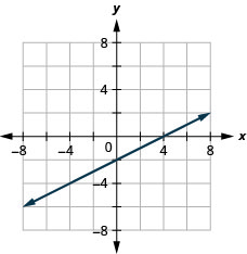 The figure shows a straight line drawn on the x y-coordinate plane. The x-axis of the plane runs from negative 7 to 7. The y-axis of the plane runs from negative 7 to 7. The straight line goes through the points (negative 6, negative 5), (negative 4, negative 4), (negative 2, negative 3), (0, negative 2), (2, negative 1), (4, 0), and (6, 1). The line has arrows on both ends pointing to the outside of the figure.