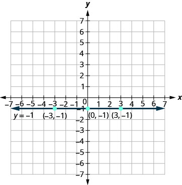 La figura muestra una línea horizontal recta dibujada a través de tres puntos en el plano de la coordenada x y. El eje x del plano va del negativo 7 al 7. El eje y del plano va de negativo 7 a 7. Los puntos marcan los tres puntos que están etiquetados por sus pares ordenados (negativo 3, negativo 1), (0, negativo 1) y (3, negativo 1). Una línea recta horizontal atraviesa los tres puntos. La línea tiene flechas en ambos extremos apuntando hacia el exterior de la figura. La línea se etiqueta con la ecuación y es igual a negativo 1.