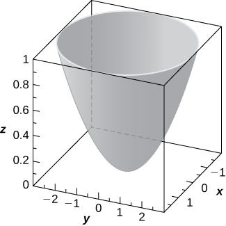This figure is a surface inside of a box. It is a parabolic solid opening up vertically. The outside edges of the 3-dimensional box are scaled to represent the 3-dimensional coordinate system.