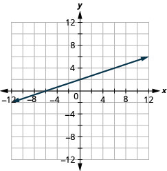 La figura muestra una línea recta en el plano de coordenadas x y-. El eje x del plano va de negativo 12 a 12. El eje y de los planos va de negativo 12 a 12. La recta pasa por los puntos (negativo 12, negativo 2), (negativo 9, negativo 1), (negativo 6, 0), (negativo 3, 1), (0, 2), (3, 3), (6, 4), (9, 5) y (12, 6).