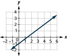该图显示了 x y 坐标平面。 x 轴从负 1 延伸到 5，y 轴从负 2 延伸到 4。 一条直线穿过点（0，负 1）和（4，2）。