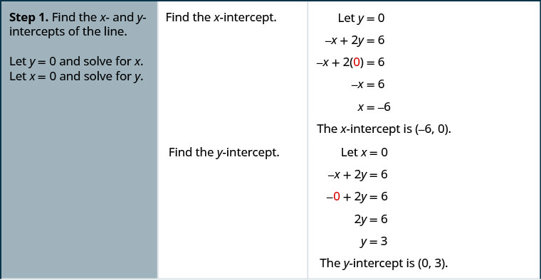 The figure shows a table with the general procedure for graphing a line using the intercepts along with a specific example using the equation negative x plus 2y equals 6. Step 1 of the general procedure is “Find the x and y- intercepts of the line. Let y equals 0 and solve for x. Let x equals 0 and solve for y”. Step 1 for the example is a series of statements and equations: “Find the x- intercept. Let y equals 0”, negative x plus 2y equals 6, negative x plus 2(0) equals 6 (where the 0 is red), negative x equals 6, x equals negative 6, “The x- intercept is (negative 6, 0)”, “Find the y- intercept. Let x equals 0”, negative x plus 2y equals 6, negative 0 plus 2y equals 6 (where the 0 is red), 2y equals 6, y equals 3, and “The y- intercept is (0, 3)”.