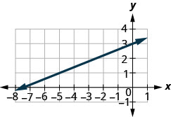 该图显示了 x y 坐标平面。 x 轴从负 8 延伸到 1，y 轴从负 1 延伸到 4。 一条直线穿过点（负 5、1）和（0、3）。