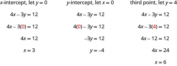 该图显示了一系列语句和方程式：“找出 x 截距。 假设 y 等于 0”，4x 减去 3y 等于 12，4x 减去 3 (0) 等于 12（其中 0 为红色），4x 等于 12，x 等于 3，“找出 y 截距。 假设 x 等于 0”，4x 减 3y 等于 12，4 (0) 减去 3y 等于 12（其中 0 为红色），负 3y 等于 12，y 等于负 4，“第三点，让 y 等于 4”，4x 减去 3 (4) 等于 12，4x 减去 12，4x 等于 24，x 等于 6。