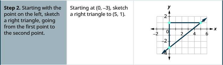 La segunda fila dice: “Paso 2. Comenzando por el punto de la izquierda, esboza un triángulo rectángulo, yendo del primer punto al segundo punto. Comenzando en (0, negativo 3), dibuje un triángulo rectángulo a (5, 1)”. En la gráfica de la derecha, se traza un punto adicional en (0, 1). Los tres puntos forman un triángulo rectángulo, con la línea de (0, negativo 3) a (5, 1) formando la hipotenusa y las líneas de (0, negativo 3) a (0, 1) y (0, 1) a (5, 1) formando las patas.