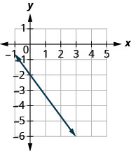 La gráfica muestra el plano de coordenadas x y. El eje x va de negativo 1 a 5 y el eje y va de negativo 6 a 1. Una línea pasa por los puntos (0, negativo 2) y (3, negativo 6).