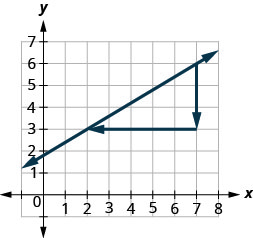 Grafu inaonyesha ndege ya kuratibu x y. Mhimili wa x huendesha kutoka 0 hadi 8. Y -axis inaendesha kutoka 0 hadi 7. Mstari unapita kupitia pointi (2, 3) na (7, 6). Hatua ya ziada imepangwa (7, 3). Vipengele vitatu vinaunda pembetatu sahihi, na mstari kutoka (2, 3) hadi (7, 6) kutengeneza hypotenuse na mistari kutoka (2, 3) hadi (7, 3) na kutoka (7, 3) hadi (7, 6) kutengeneza miguu.