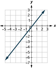 يوضِّح الرسم البياني المستوى الإحداثي x y. يمتد المحور السيني من سالب 4 إلى 2 ويمتد المحور y من سالب 6 إلى 2. يمر خط بالنقاط (سالب 3، 4) و (1، 1).