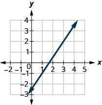 La gráfica muestra el plano de coordenadas x y. El eje x va de negativo 1 a 4 y el eje y va de negativo 2 a 3. Una línea pasa por los puntos (1, negativo 1) y (3, 2).