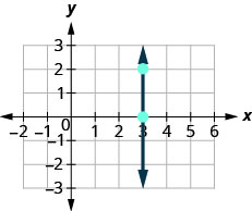 Grafu inaonyesha ndege ya kuratibu x y. Mhimili wa x-huendesha kutoka hasi 1 hadi 5 na y-axis huendesha kutoka hasi 2 hadi 2. Mstari unapita kupitia pointi (3, 0) na (3, 2).