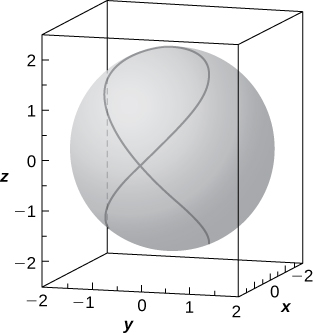 This figure is a surface inside of a box. It is a sphere with a figure eight curve on the side of the sphere. The outside edges of the 3-dimensional box are scaled to represent the 3-dimensional coordinate system.