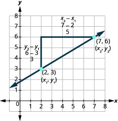 La gráfica muestra el plano de coordenadas x y. Los ejes x e y van de 0 a 7. Una línea pasa por los puntos (2, 3) y (7, 6), los cuales son trazados y etiquetados. El par ordenado (2, 3) está etiquetado (x subíndice 1, y subíndice 1). El par ordenado (7, 6) está etiquetado (x subíndice 2, y subíndice 2). Se traza un punto adicional en (2, 6). Los tres puntos forman un triángulo rectángulo, con la línea de (2, 3) a (7, 6) formando la hipotenusa y las líneas de (2, 3) a (2, 6) y de (2, 6) a (7, 6) formando las patas. El primer tramo, de (2, 3) a (2, 6) se etiqueta y subíndice 2 menos y subíndice 1, 6 menos 3 y 3. El segundo tramo, de (2, 3) a (7, 6), se etiqueta x subíndice 2 menos x subíndice 1, y menos 2 y 5.