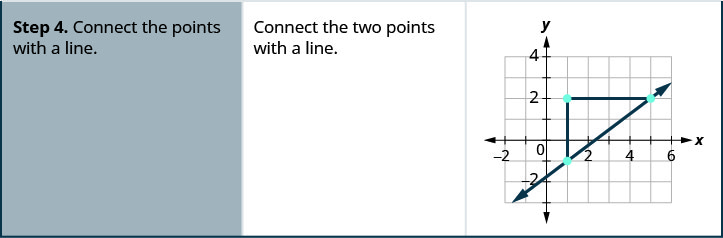 La cuarta fila dice “Paso 4. Conecta los puntos con una línea”. En la gráfica de la derecha, se dibuja una línea a través de los puntos (1, negativo 1) y (5, 2). Esta línea es también la hipotenusa del triángulo rectángulo formado por los tres puntos, (1, negativo 1), (1, 2) y (5, 2).