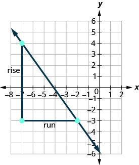 该图显示了 x y 坐标平面。 平面的 x 轴从负 8 延伸到 2，平面的 y 轴从负 6 延伸到 5。 一条直线穿过点（负 7、4）和（负 2、负 3），这些点被绘制和标记。 另外一个点在（负 7，负 3）处绘制。 这三个点形成直角三角形，从（负 7、4）到（负 2、负 3）的直线形成斜边，从（负 7、4）到（负 7、负 3）和（负 7、负 3）到（负 2、负 3）的线形成腿。 从（负 7，负 4）到（负 7，负 3）的腿被标记为 “上升”，从（负 7，负 3）到（负 2，负 3）的腿被标记为 “跑步”。