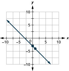 该图显示了一条在 x y 坐标平面上绘制的直线。 飞机的 x 轴从负 10 延伸到 10。 飞机的 y 轴从负 10 延伸到 10。 点（0，负 3）和（1，负 4）绘制在直线上。