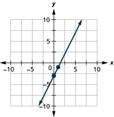 该图显示了一条在 x y 坐标平面上绘制的直线。 飞机的 x 轴从负 10 延伸到 10。 飞机的 y 轴从负 10 延伸到 10。 点（0，负 3）和（1，负 1）绘制在直线上。