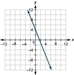 The graph shows the x y coordinate plane. The x and y-axes run from negative 12 to 12. A line intercepts the y-axis at (0, 4) and passes through the point (4, negative 6).