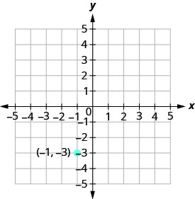 该图显示了 x y 坐标平面。 x 和 y 轴的长度从负 5 到 5。 点（负 1，负 3）被绘制并标记。