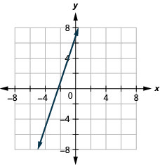 该图显示了 x y 坐标平面。 x 和 y 轴的长度从负 7 到 7。 一条直线穿过点（负 2、1）和（负 1、4）。