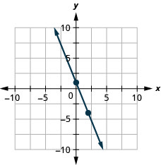 يوضِّح الشكل خطًا مُبيَّرًا بيانيًّا على مستوى الإحداثيات x y. يمتد المحور السيني للطائرة من سالب 10 إلى 10. يمتد المحور y للطائرة من سالب 10 إلى 10. يتم رسم النقاط (0,1) و (2، السالب 4) على الخط.