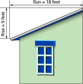此图显示的是屋顶倾斜的房屋。 建筑物一半的屋顶标有 “屋顶间距”。 有一条线段，两端都有箭头，用于测量屋顶的垂直长度，标有 “上升等于 9 英尺”。 有一条线段，两端都有箭头，用于测量根部的水平长度，标有 “行程等于 18 英尺”。