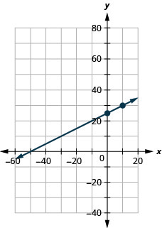 该图显示了一条在 x y 坐标平面上绘制的直线。 飞机的 x 轴从负 70 延伸到 30。 飞机的 y 轴从负 20 延伸到 40。 点 (0、25) 和 (10、30) 绘制在直线上。