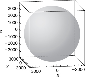 This figure is a surface inside of a box. It is a sphere. The outside edges of the 3-dimensional box are scaled to represent the 3-dimensional coordinate system.