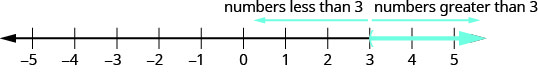 The figure shows a number line extending from negative 5 to 5. A parenthesis is shown at positive 3 and an arrow extends form positive 3 to positive infinity. An arrow above the number line extends from 3 and points to the left. It is labeled “numbers less than 3.” An arrow above the number line extends from 3 and points to the right. It is labeled “numbers greater than 3.”