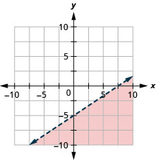 The graph shows the x y-coordinate plane. The x- and y-axes each run from negative 10 to 10. The line y equals two-thirds x minus 5 is plotted as a dashed arrow extending from the bottom left toward the top right. The region below the line is shaded.
