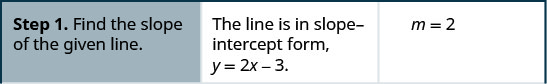 Essa figura é uma tabela que tem três colunas e quatro linhas. A primeira coluna é uma coluna de cabeçalho e contém os nomes e números de cada etapa. A segunda coluna contém mais instruções escritas. A terceira coluna contém matemática. Na primeira linha da tabela, a primeira célula à esquerda diz: “Etapa 1. Encontre a inclinação da linha dada.” A segunda célula diz: “A linha está na forma de interceptação de inclinação. y é igual a 2x menos 3.” A terceira célula contém a inclinação de uma linha, definida como m igual a 2.