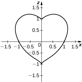 This figure is a curve on a rectangular coordinate system. It is the shape of a heart centered about the y-axis.