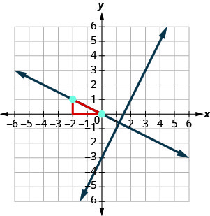 Le graphique montre le plan de coordonnées x y. Les axes x et y vont chacun de moins 7 à 7. La droite dont l'équation est y est égale à 2x moins 3 intercepte l'axe y en (0, moins 3) et intercepte l'axe des X en (3 moitiés, 0). Ailleurs, le point (négatif 2, 1) est tracé. Une autre ligne perpendiculaire à la première ligne passe par le point (négatif 2, 1) et intercepte les axes x et y en (0, 0). Une ligne rouge avec une flèche s'étend vers la gauche de (0, 0) à (négatif 2, 0), puis remonte et se termine en (négatif 2, 1), formant un triangle droit avec la deuxième ligne comme hypoténuse.