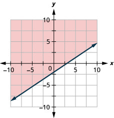 O gráfico mostra o plano da coordenada x y. Cada um dos eixos x e y vai de menos 10 a 10. A linha 2 x menos 3 y é igual a 6 é traçada como uma seta sólida que se estende do canto inferior esquerdo em direção ao canto superior direito. A região acima da linha está sombreada.