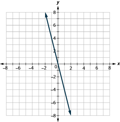 O gráfico mostra o plano da coordenada x y. Cada um dos eixos x e y vai de menos 10 a 10. A linha s y igual a menos 4 x é traçada como uma seta sólida que se estende do canto superior esquerdo em direção ao canto inferior direito.